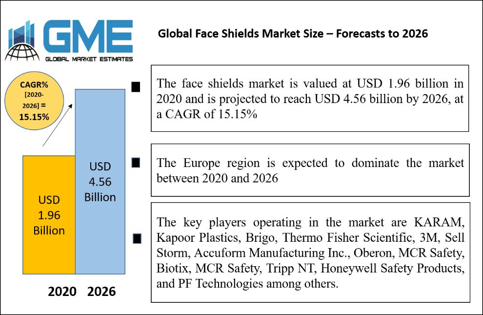 Global Face Shields Market Size – Forecasts to 2026